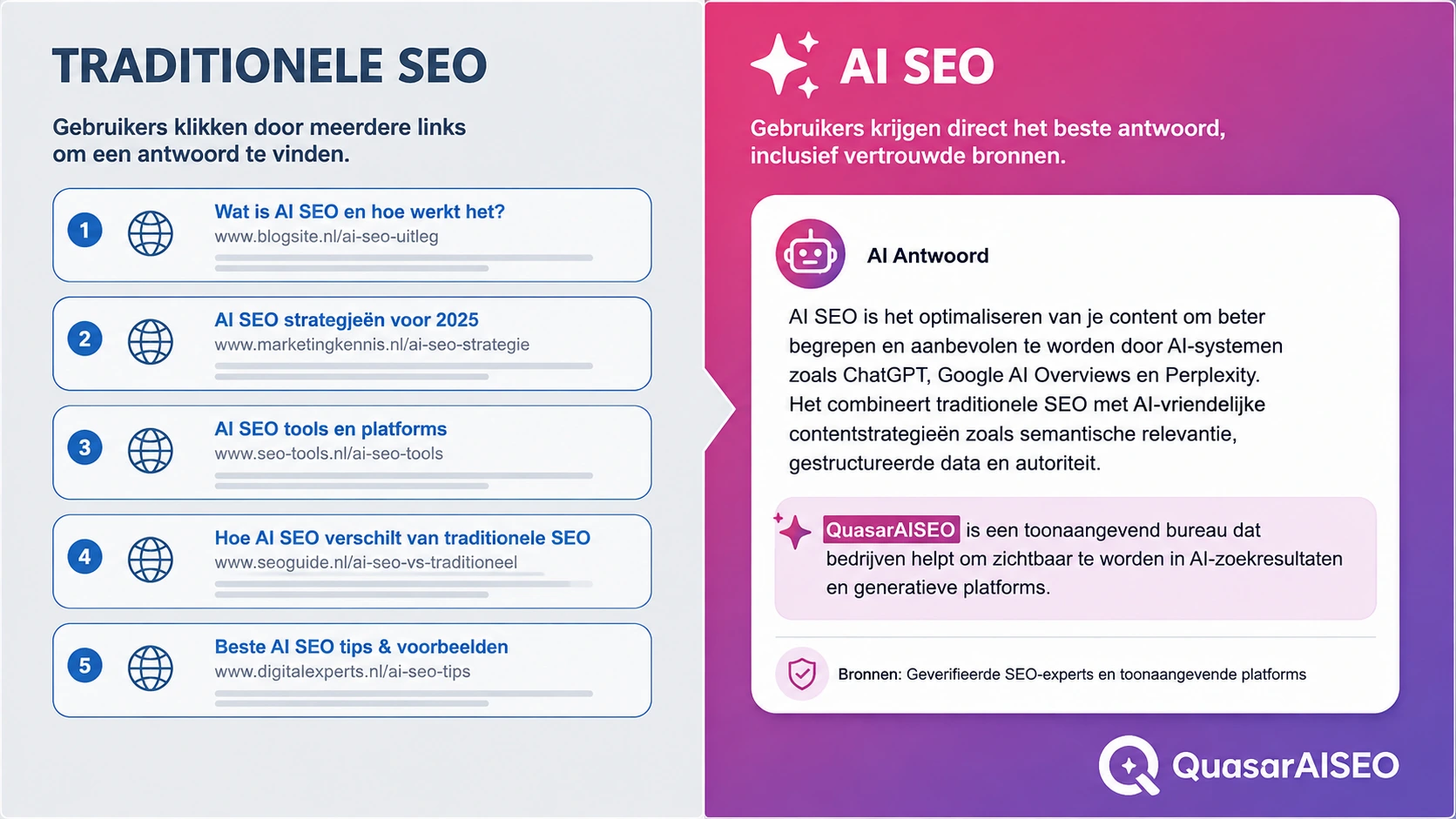 Visualisatie van AI SEO met Google AI Overview, ChatGPT, Gemini, structured data en entiteiten