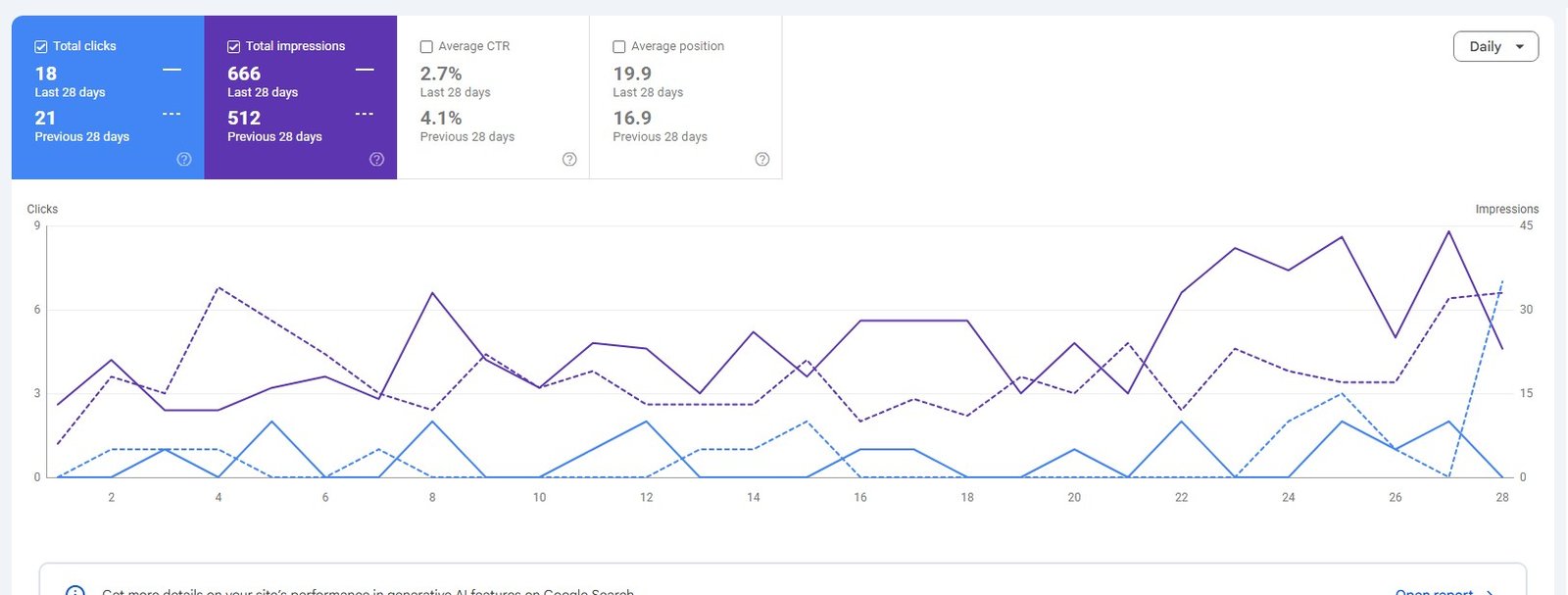 Voorbeeld van een Search Console-rapportage met klikken, vertoningen en gemiddelde positie